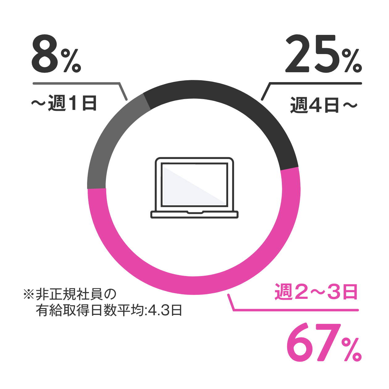 リモート比率